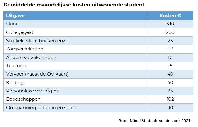 mbo collegegeld